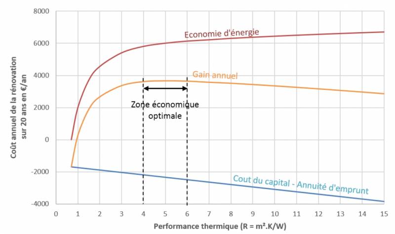 Quelle épaisseur d&apos;isolation pour une rénovation passive