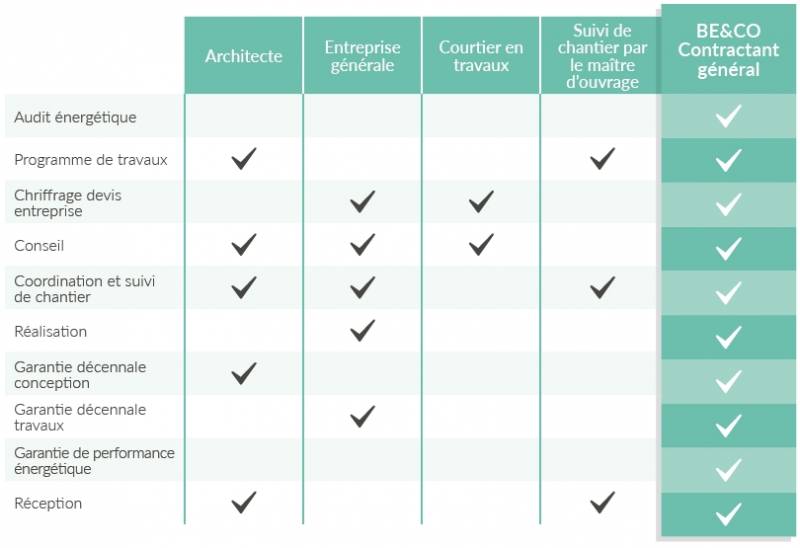 Différence entre architecte maître d&apos;oeuvre contractant général courtier en travaux